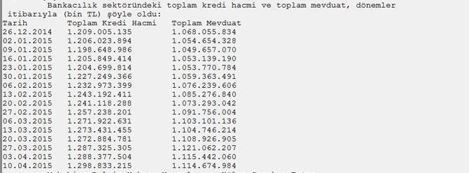 Bankacılık sektörü kredi hacmi arttı, mevduat hacmi azaldı