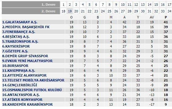 Süper Ligde 19. haftanın puan durumu (Puan durumu Süper Lig)
