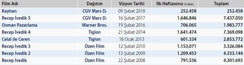 Şahan Gökbakarın yeni filmi Kayhan ilk 3 günde gişede çakıldı (Box Office Türkiye verileri)
