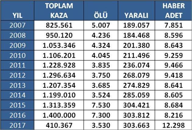 Türkiye’de trafik kazalarında son 10 yılda 50 bin 766 kişi can verdi