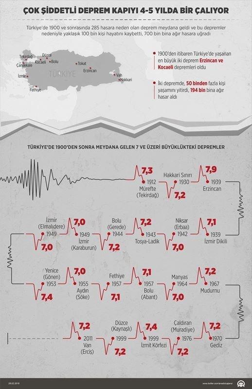 Türkiye 32 yılda 240 bin kez sallandı
