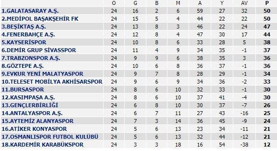 Süper Ligde 24. haftanın görünümü