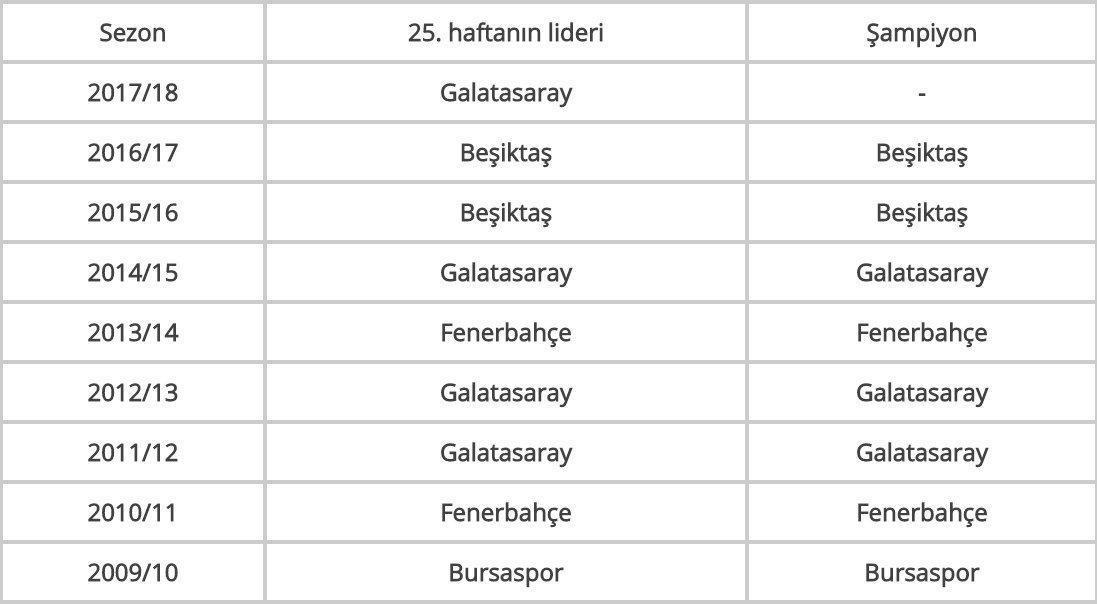 Süper Lig’de şampiyonluğun parolası: 25. hafta