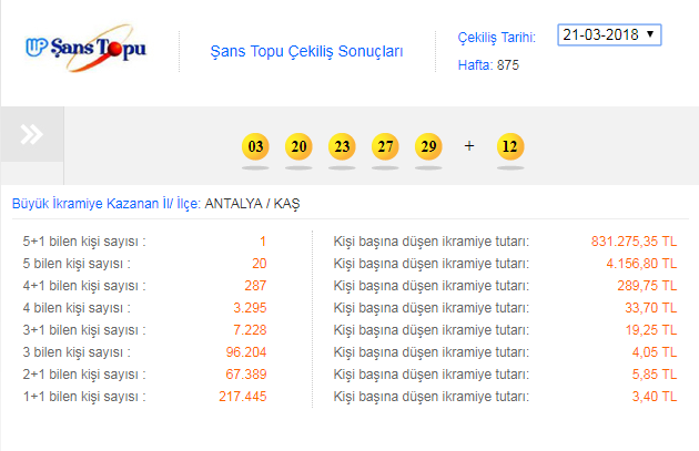 Şans Topu sonuçları açıklandı: 21 Mart 2018 çekilişi