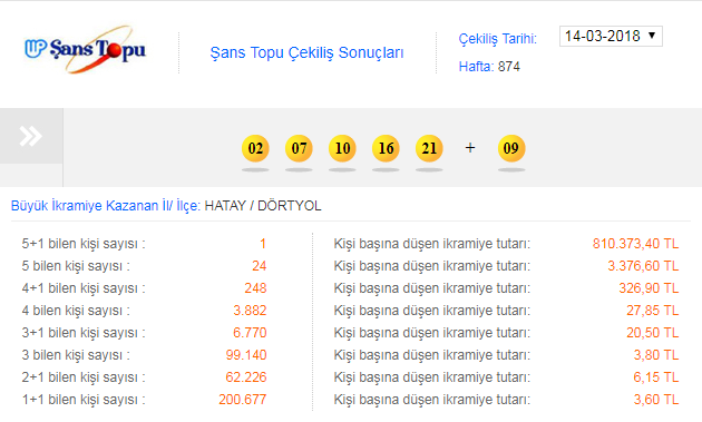 Şans Topu sonuçları açıklandı: 21 Mart 2018 çekilişi