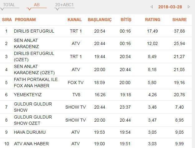 28 Mart 2018 Çarşamba reyting sonuçları açıklandı