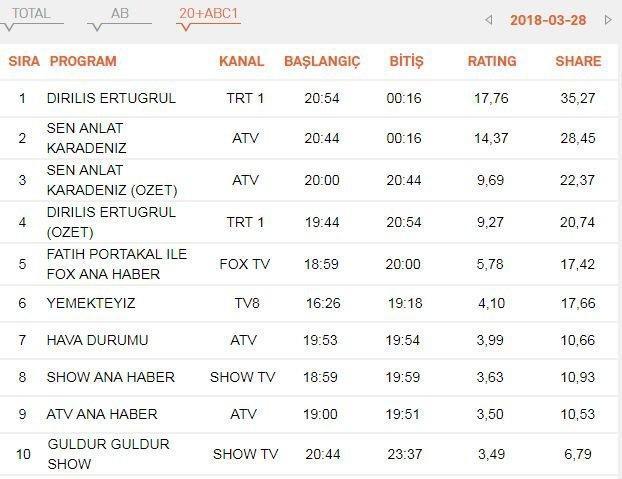 28 Mart 2018 Çarşamba reyting sonuçları açıklandı