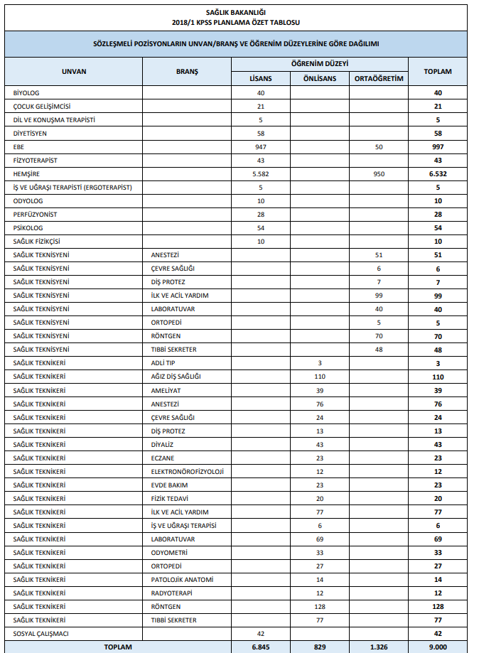 Sağlık Bakanlığı personel alımı kontenjanları listesi (KPSS 2018/1)