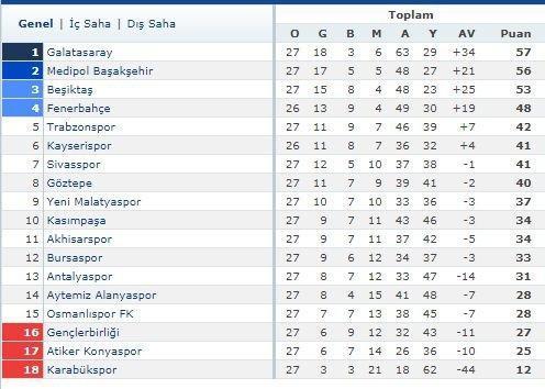 Spor Toto Süper Lig güncel puan durumu 27. hafta maç sonuçları