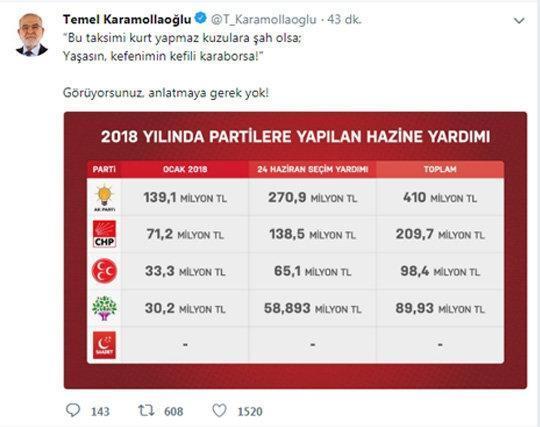 SP Lideri Karamollaoğlundan partilere ayrılacak hazine yardımıyla ilgili dikkat çeken tweet