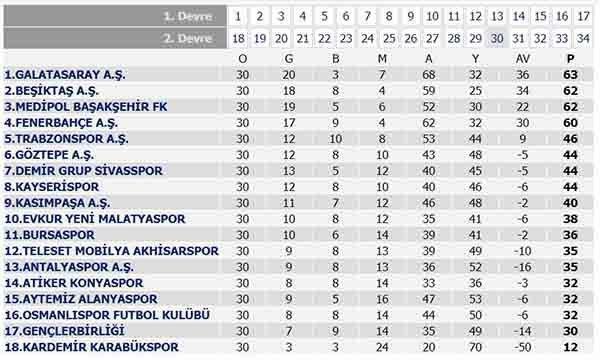 Süper Ligde puan durumu (Süper Ligde 30. haftanın sonuçları ve puan durumu)