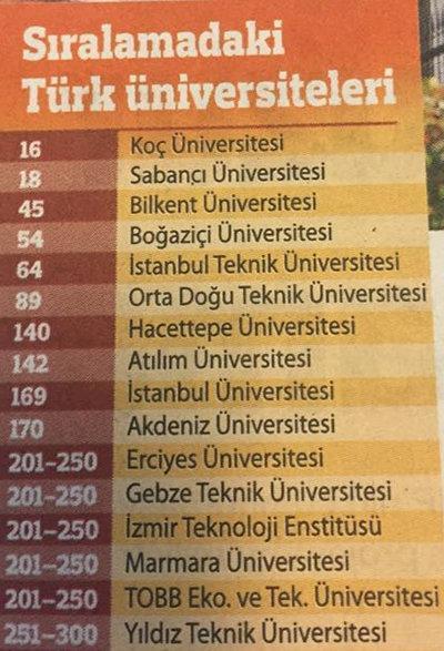 İlk 100de 6, 300de 22 üniversite