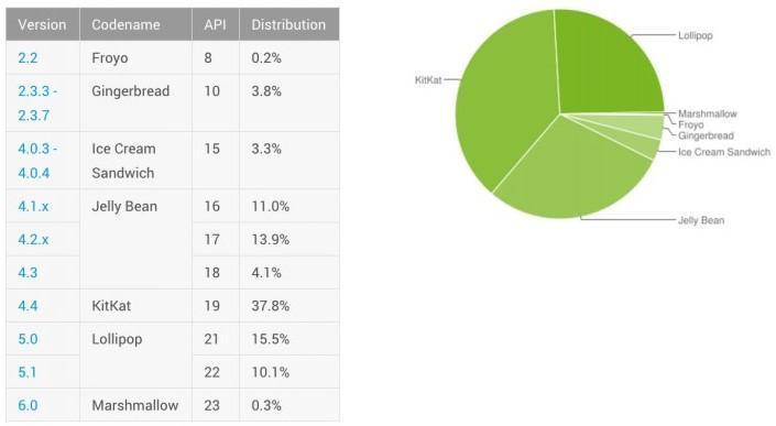Android 6.0 Marshmallowun kullanım oranı belli oldu