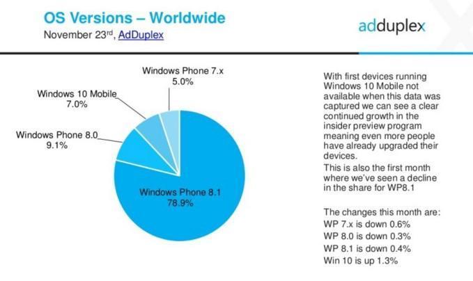 Windows 10 Mobile ilgi büyük