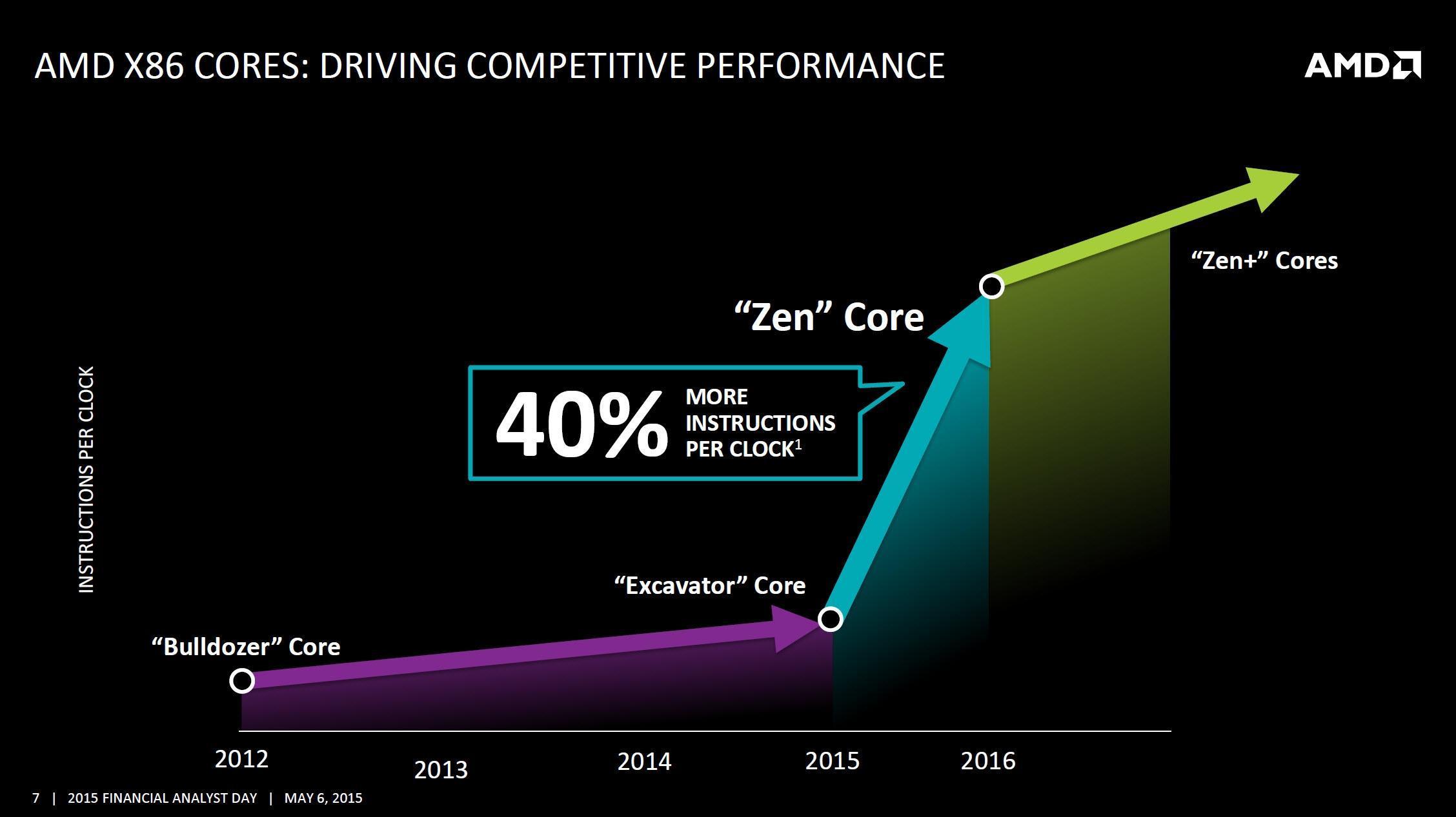 AMD Zene Geri Sayım