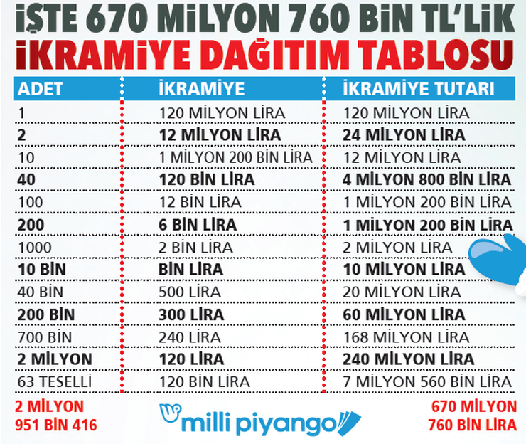 Milli Piyango 2022 yılbaşı çekilişi biletleri satışta 120 milyon TL için nefesler tutuldu
