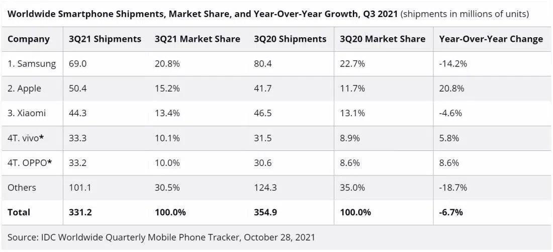 Küresel akıllı telefon sevkiyatları üçüncü çeyrekte yüzde 6,7 düştü