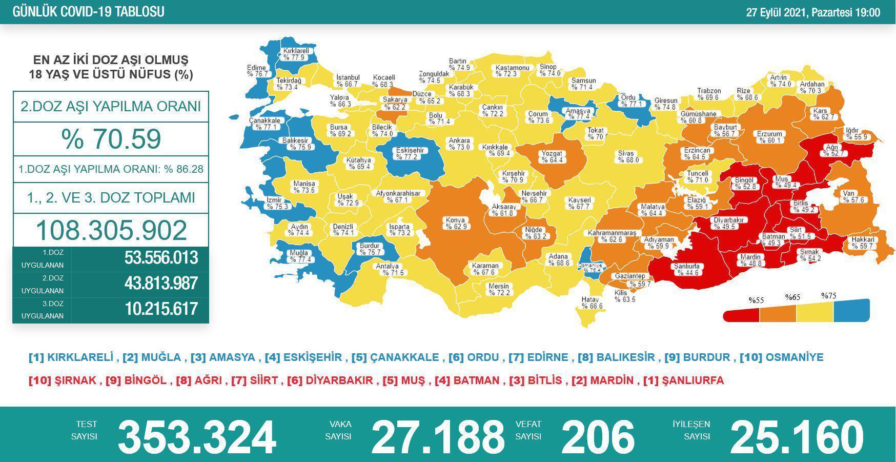 27 Eylül 2021 korona tablosu açıklandı İşte Türkiyedeki son vaka ve vefat sayısı