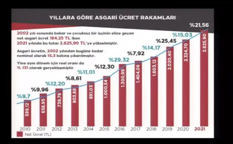 Cumhurbaşkanı Erdoğandan asgari ücret açıklaması: İşçimizi enflasyondan koruyacağız