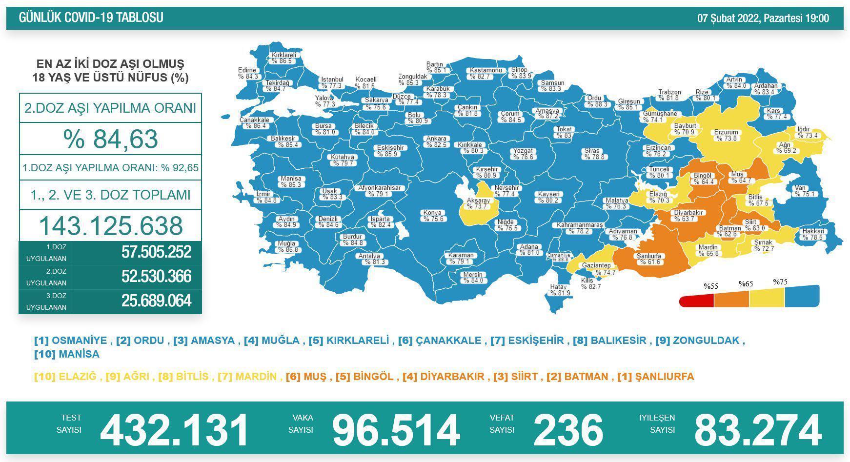 Günlük vaka sayısı açıklandı 7 Şubat koronavirüs tablosunda son durum