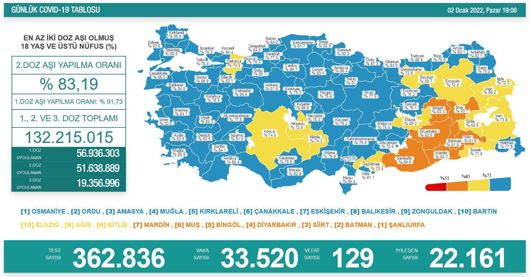 2 Ocak 2022 koronavirüs tablosu açıklandı Türkiyede son vaka ve vefat sayısı..