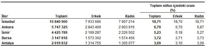 Son dakika...Türkiye nüfusu 84 milyon 680 bin 273 kişi oldu