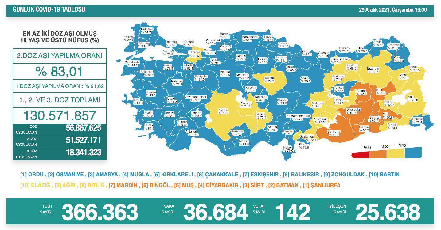 Günlük vaka sayısı açıklandı İşte 29 Aralık koronavirüs tablosunda son durum