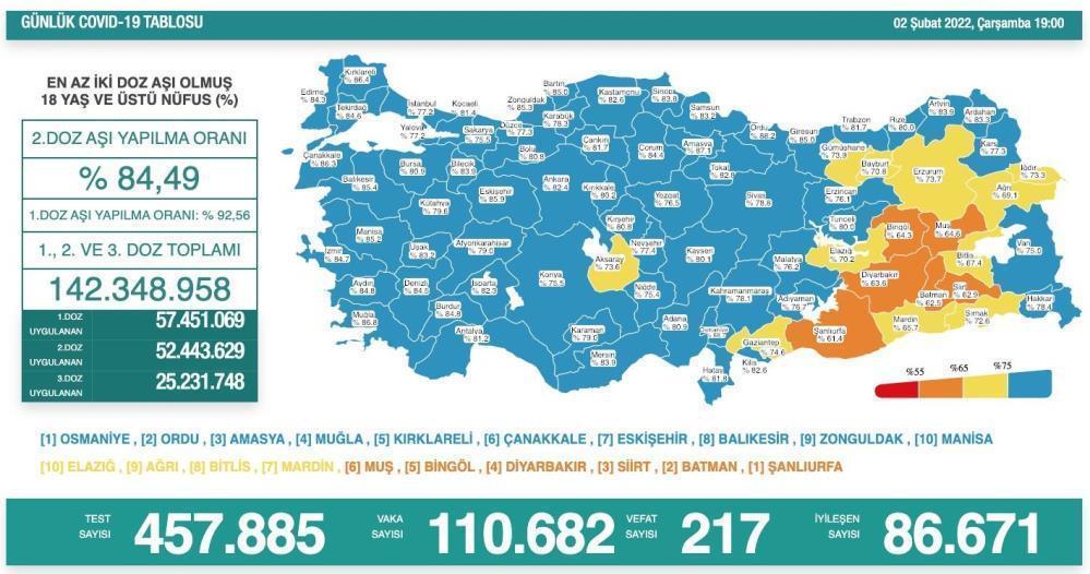 2 Şubat koronavirüs tablosu açıklandı Türkiyede son vaka ve vefat sayısı..