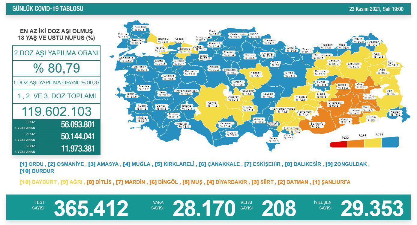 23 Kasım 2021 korona tablosu açıklandı