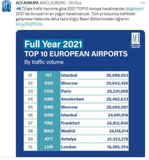 İstanbul Havalimanı 2021 yılında Avrupanın zirvesine oturdu