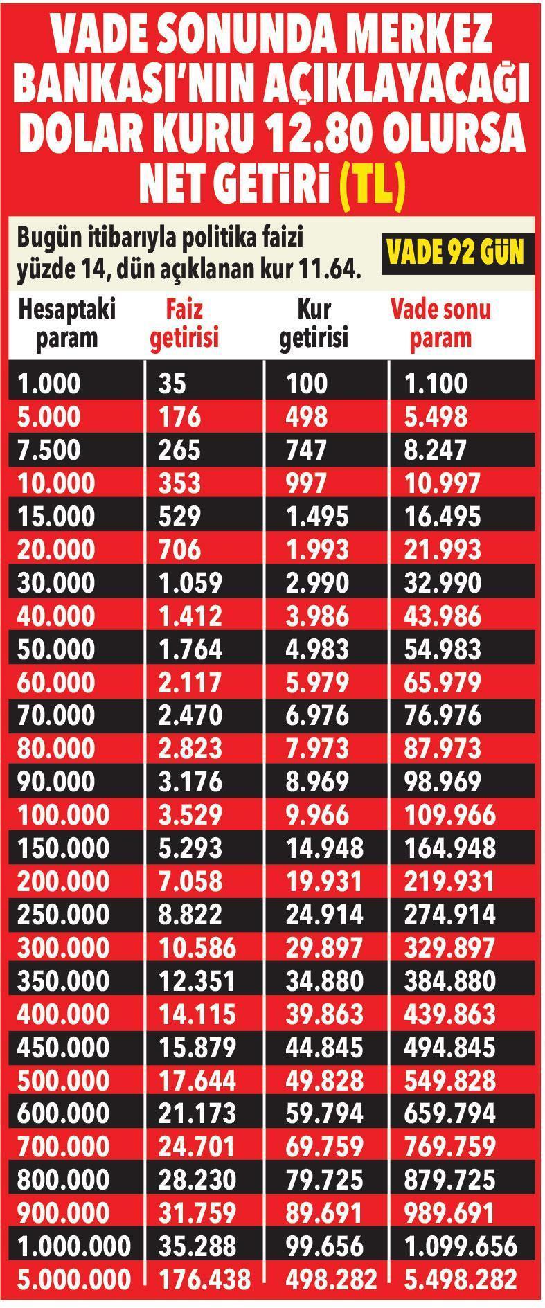 Kur korumalı mevduattaki net kazanç