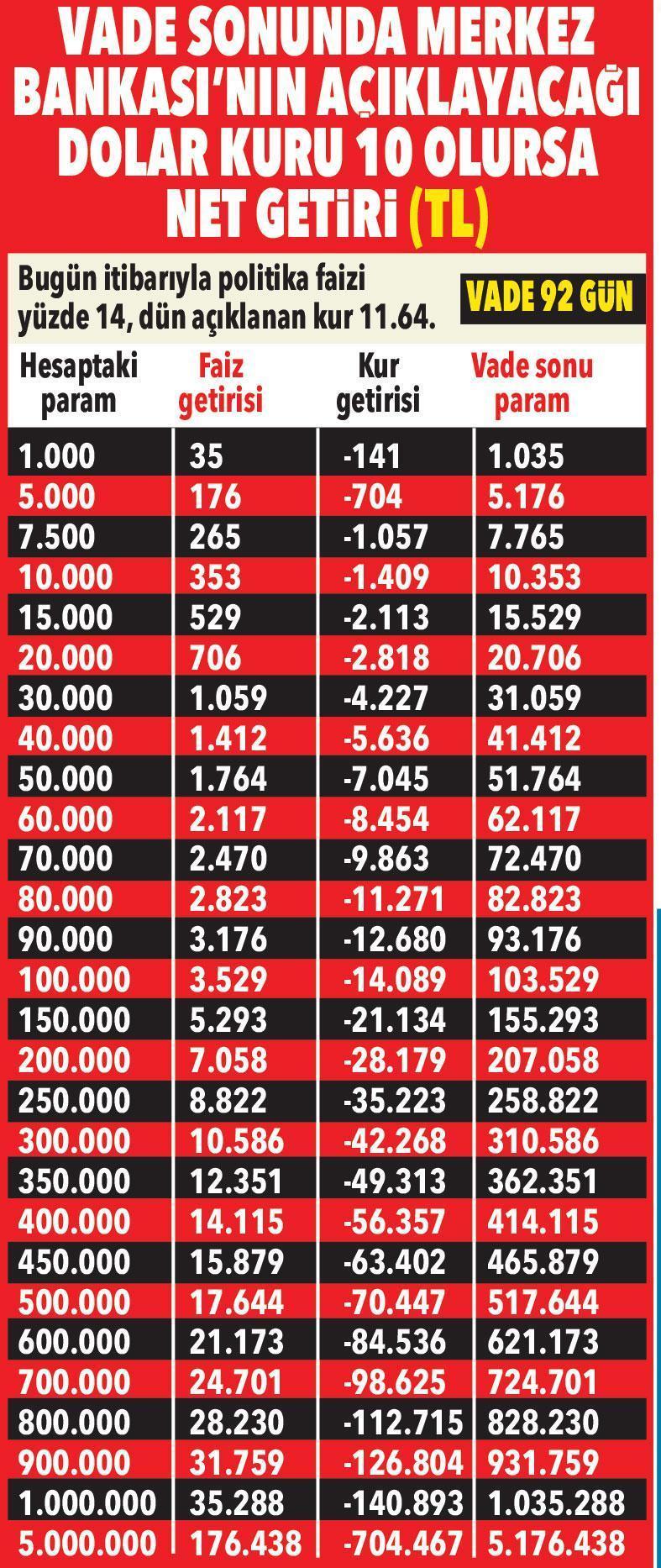 Kur korumalı mevduattaki net kazanç