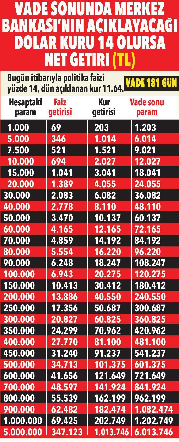 Kur korumalı mevduattaki net kazanç