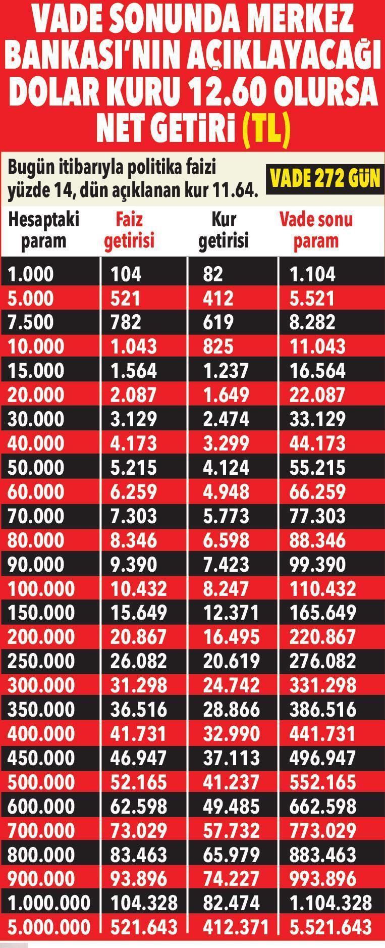 Kur korumalı mevduattaki net kazanç