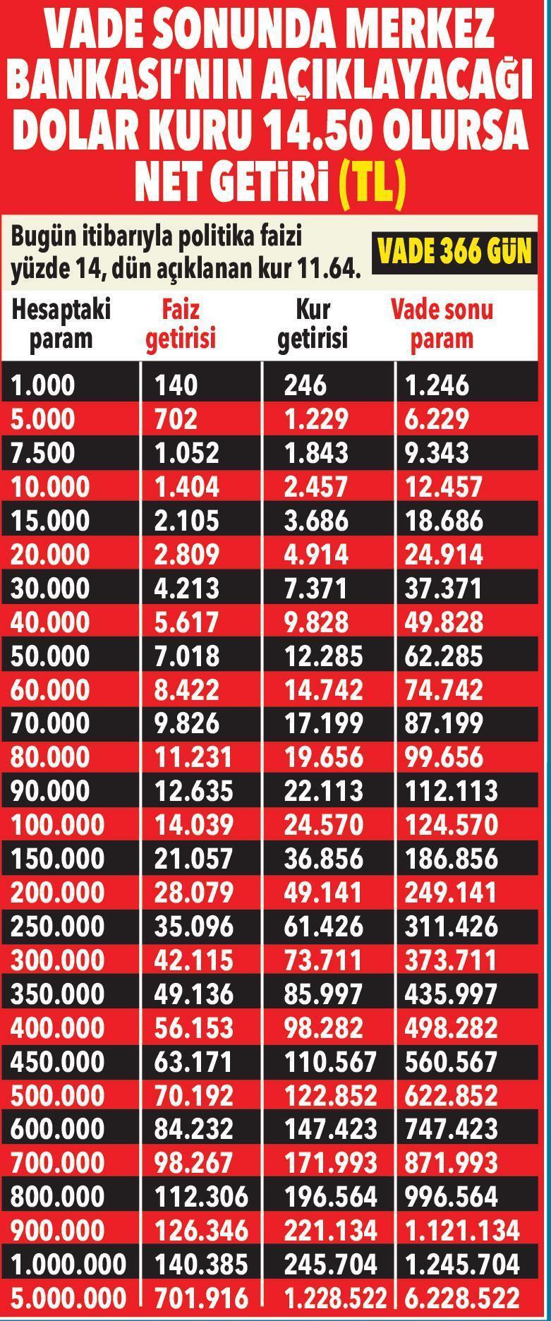 Kur korumalı mevduattaki net kazanç