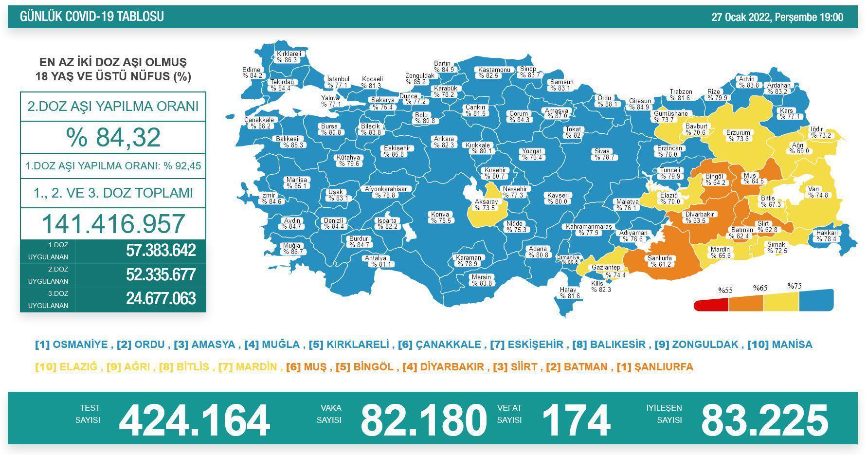 Türkiyede günlük vaka sayısında rekor: 82 bin 180