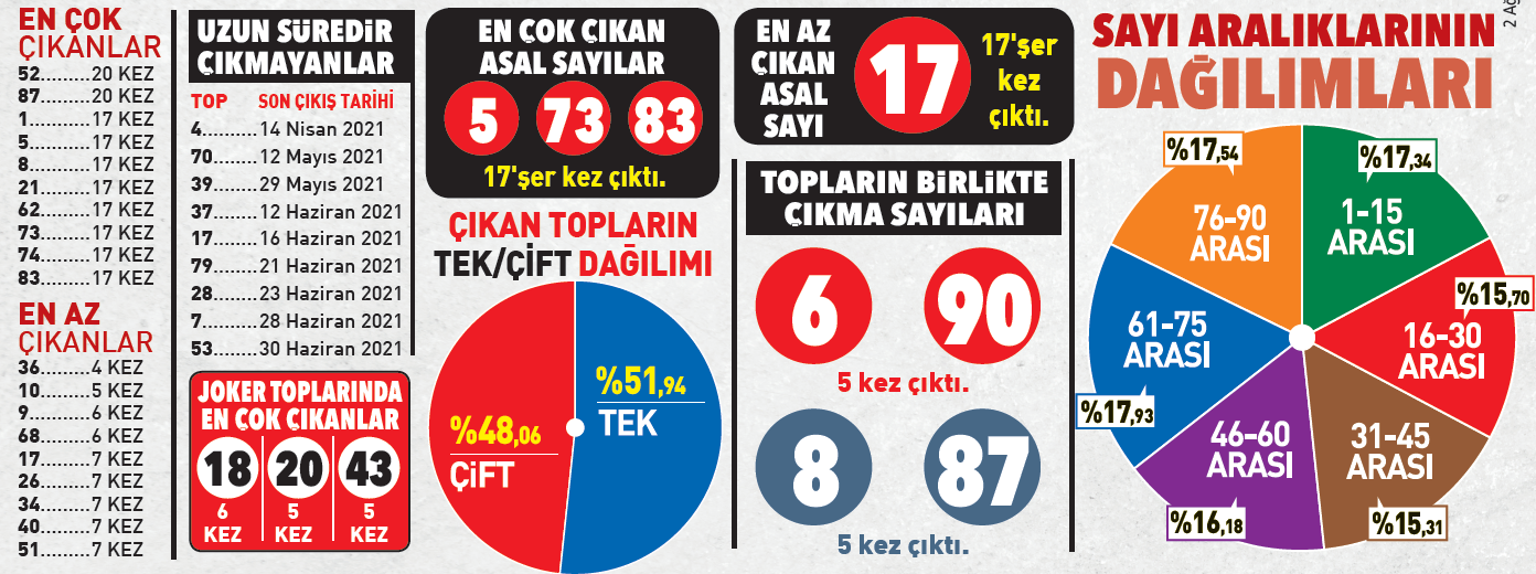 Çılgın Sayısal Loto için 6 tutturmaya giden yol