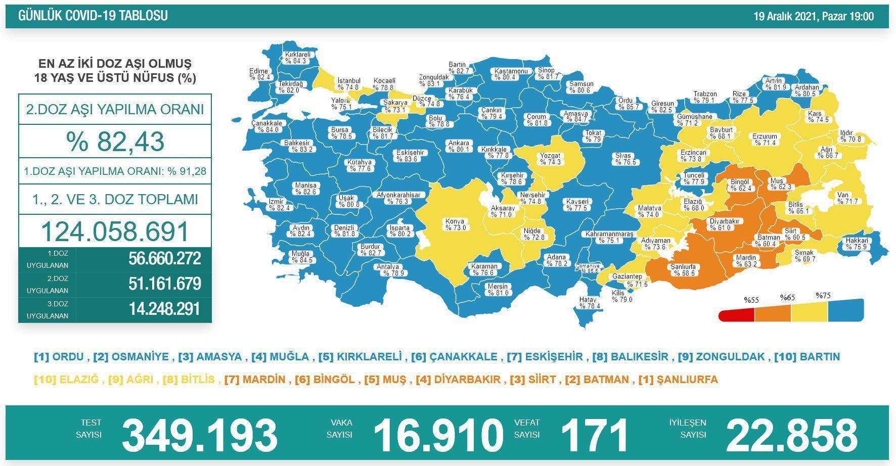 19 Aralık koronavirüs tablosu açıklandı Türkiyede son vaka ve vefat sayısı..