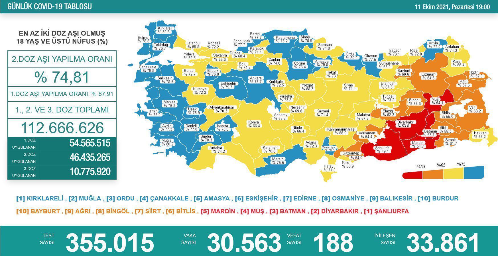 Günlük vaka sayısı belli oldu İşte 11 Ekim 2021 korona tablosunda son durum