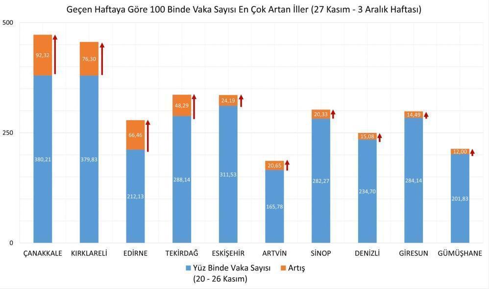 Vaka yoğunluğu en çok artan 10 il