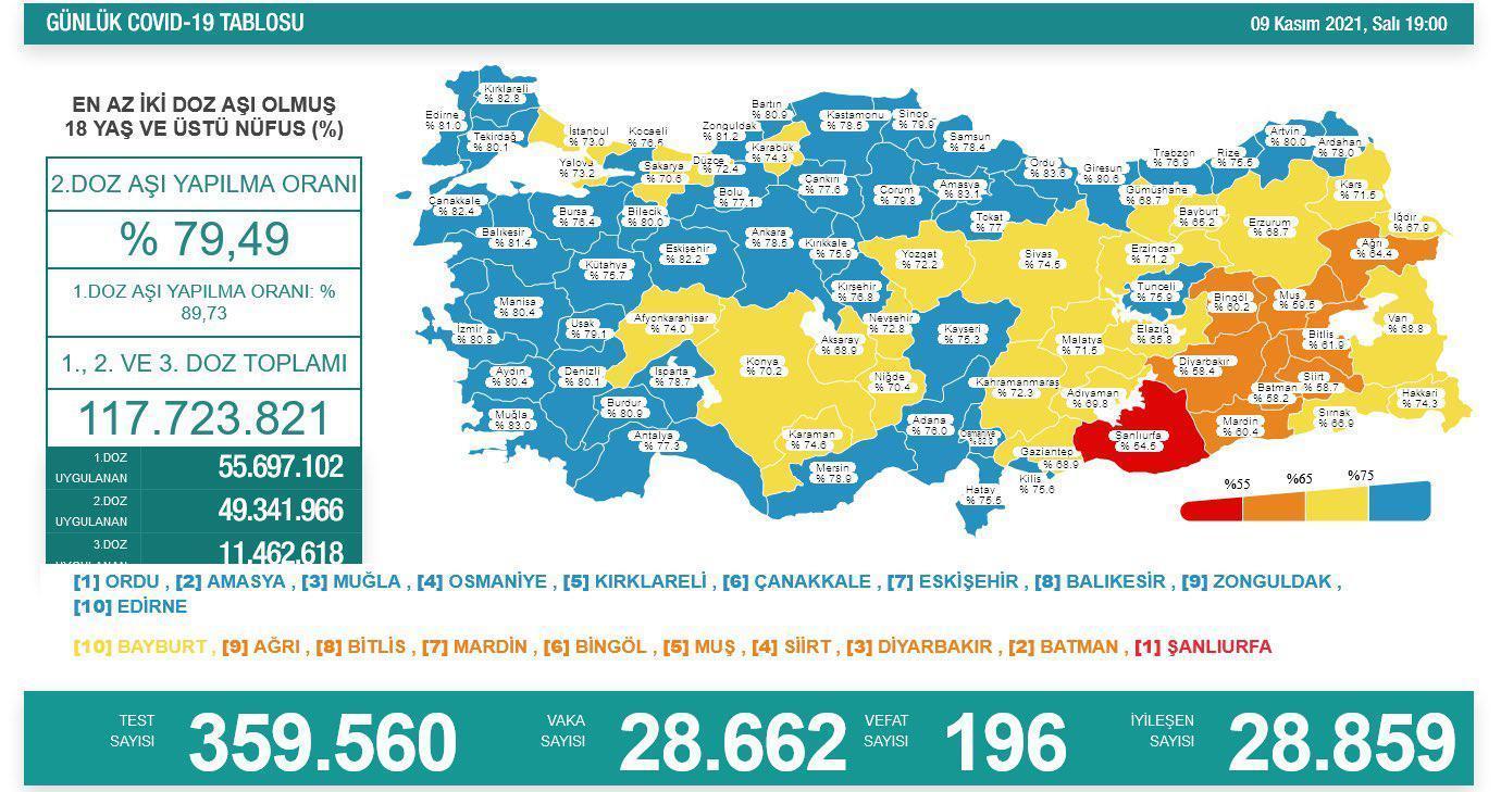 9 Kasım 2021 koronavirüs tablosu Türkiyede son vaka ve vefat sayısı..