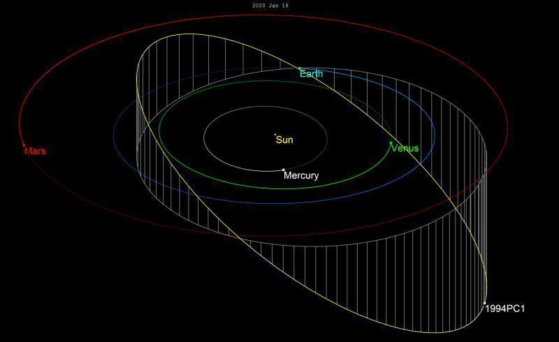 Potansiyel olarak tehlikeli Dev asteroid 1994 PC1, Dünyayı teğet geçecek