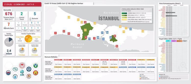 Şoke eden gelişme ‘İstanbul’da bir ilk kez canlı virüs tespit edildi’