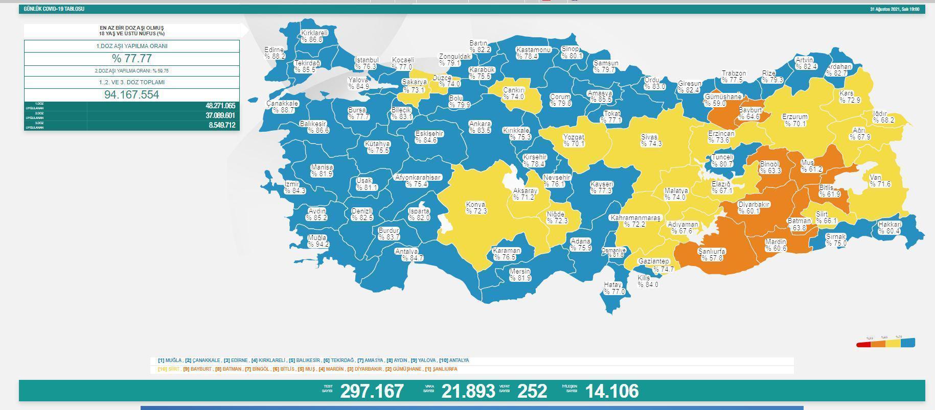 31 Ağustos 2021 korona tablosu açıklandı İşte Türkiyede son vaka sayısı