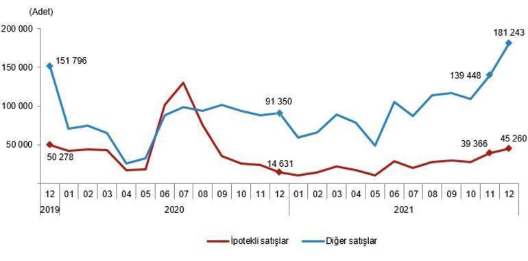 2021 yılında en fazla konut İstanbulda satıldı  Konut satış istatistikleri belli oldu