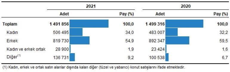 2021 yılında en fazla konut İstanbulda satıldı  Konut satış istatistikleri belli oldu
