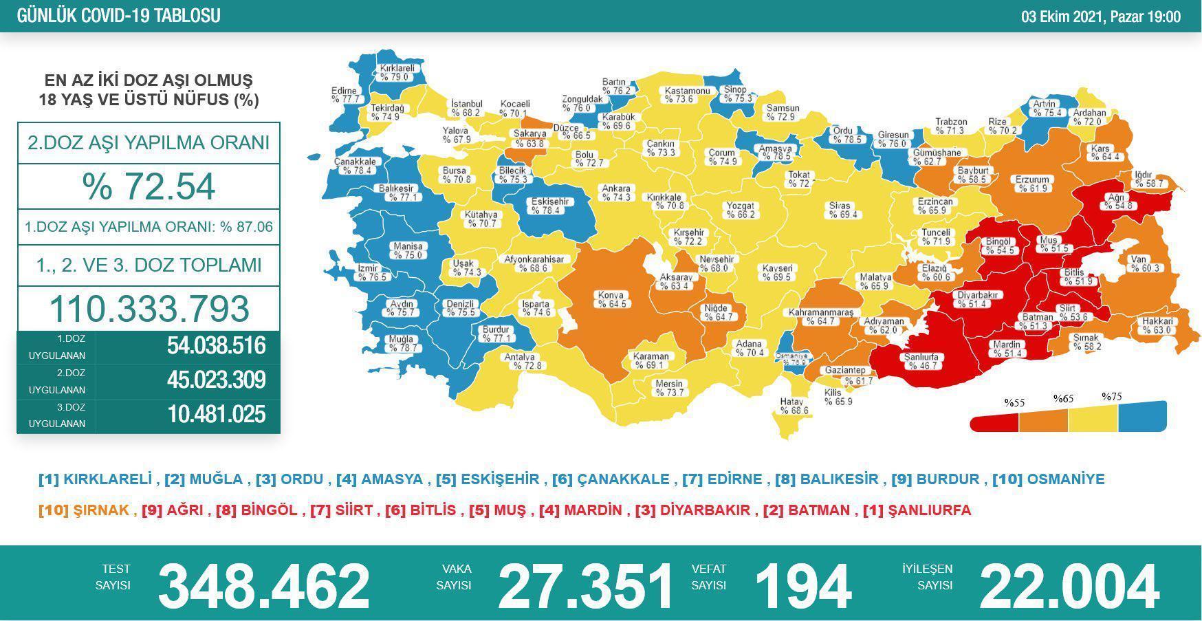 3 Ekim koronavirüs tablosu açıklandı Türkiyede son vaka ve vefat sayısı..
