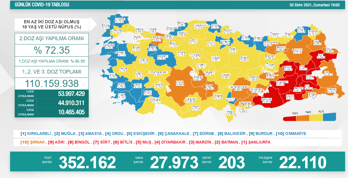 Türkiyenin koronavirüs tablosu Vaka sayısı kaç oldu