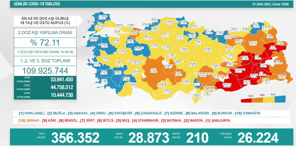 Türkiyenin koronavirüs tablosu Vaka sayısı kaç oldu