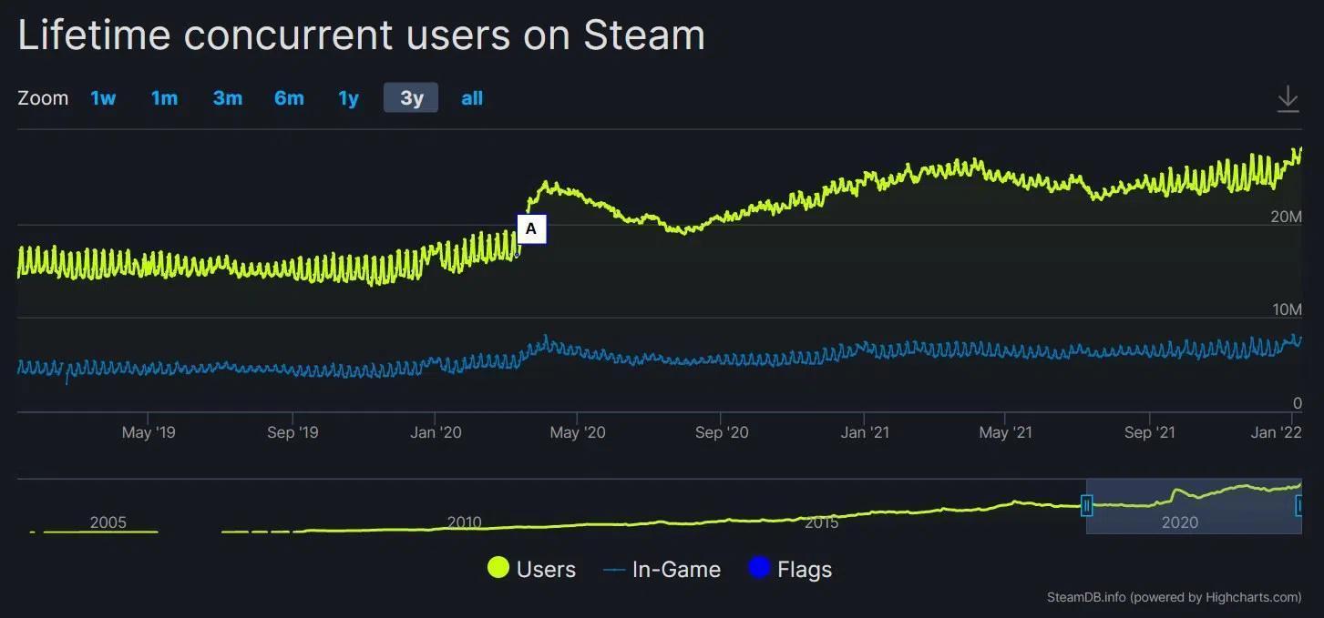 Steam 28 milyon eş zamanlı oyuncu sayısına ulaştı